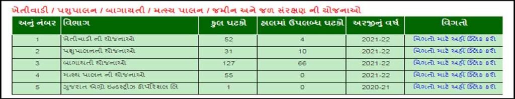 ikhedut yojana list |
khedut yojana |
ખેતીવાડી ની યોજનાઓ |	
પશુપાલનની યોજનાઓ |	
બાગાયતી યોજનાઓ |
મત્સ્ય પાલન ની યોજનાઓ |		
ગુજરાત એગ્રો ઇન્ડસ્ટ્રીઝ કોર્પોરેશલ લિ |	