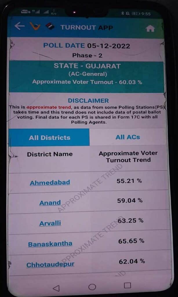Gujarat Election 2022 Live Update: 60.03 % turnout till 05.00 PM